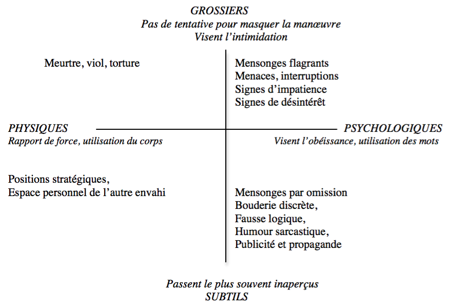 classification des jeux de pouvoir